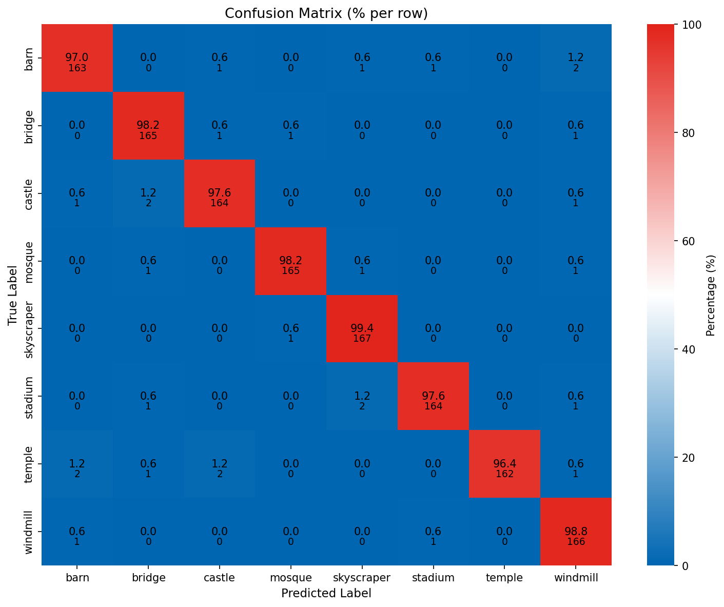 Confusion Matrix
