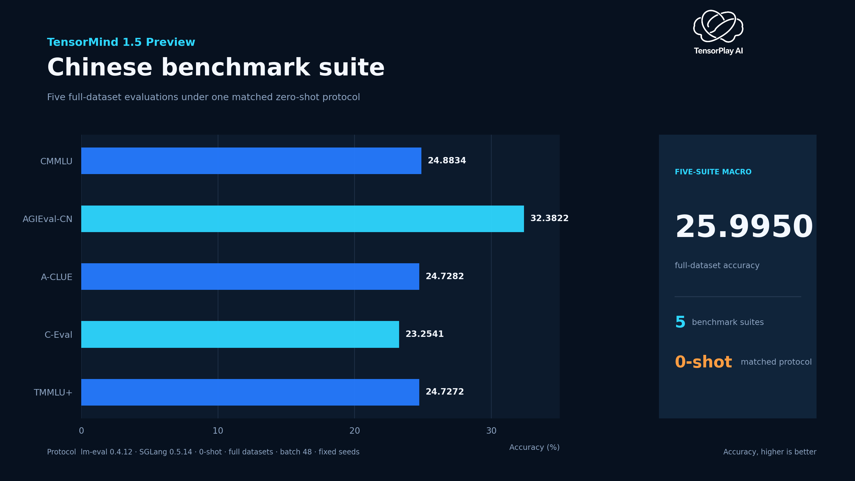 TensorMind 1.5 Preview benchmark suite