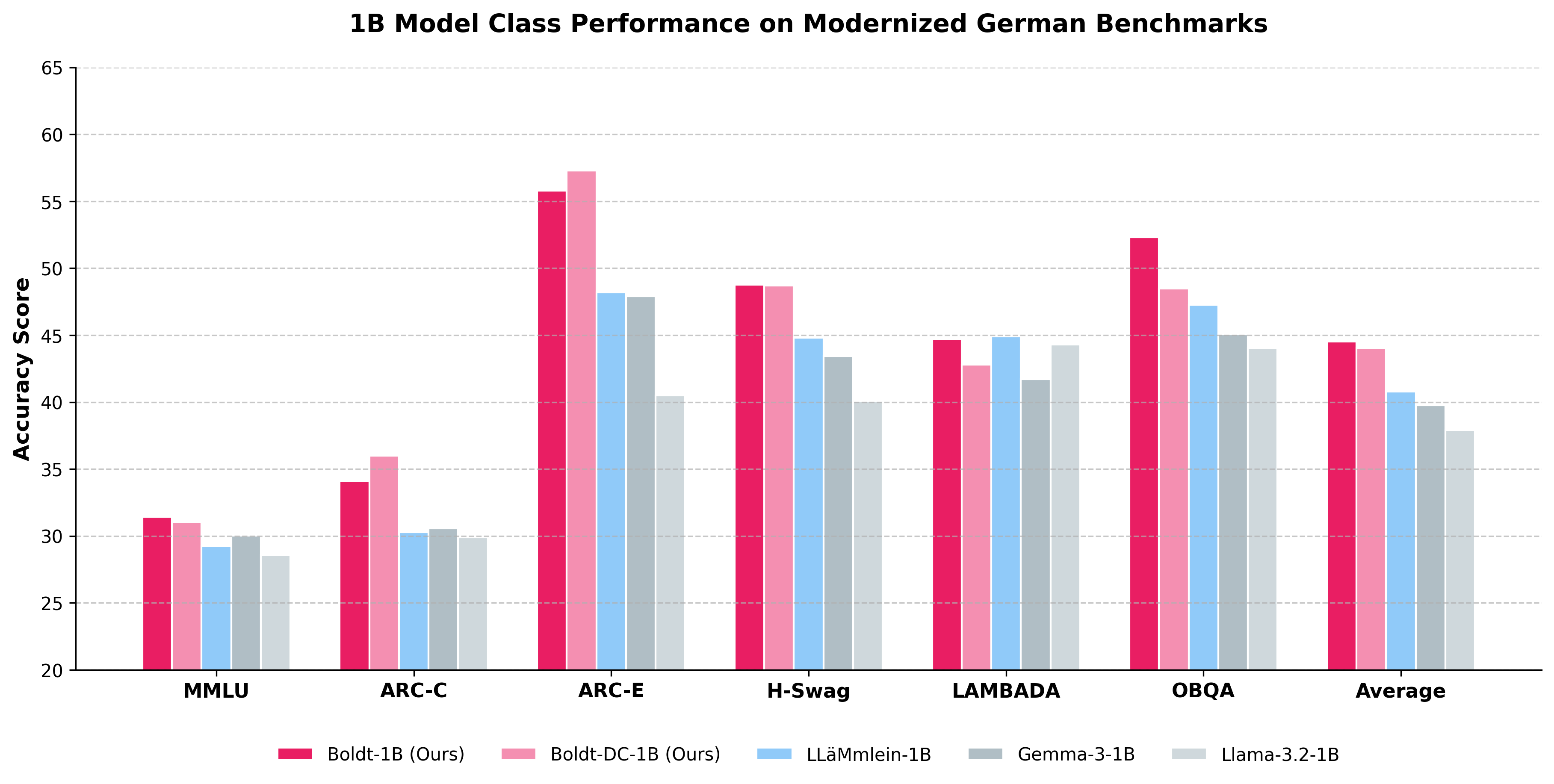 Boldt-1B Performance Comparison