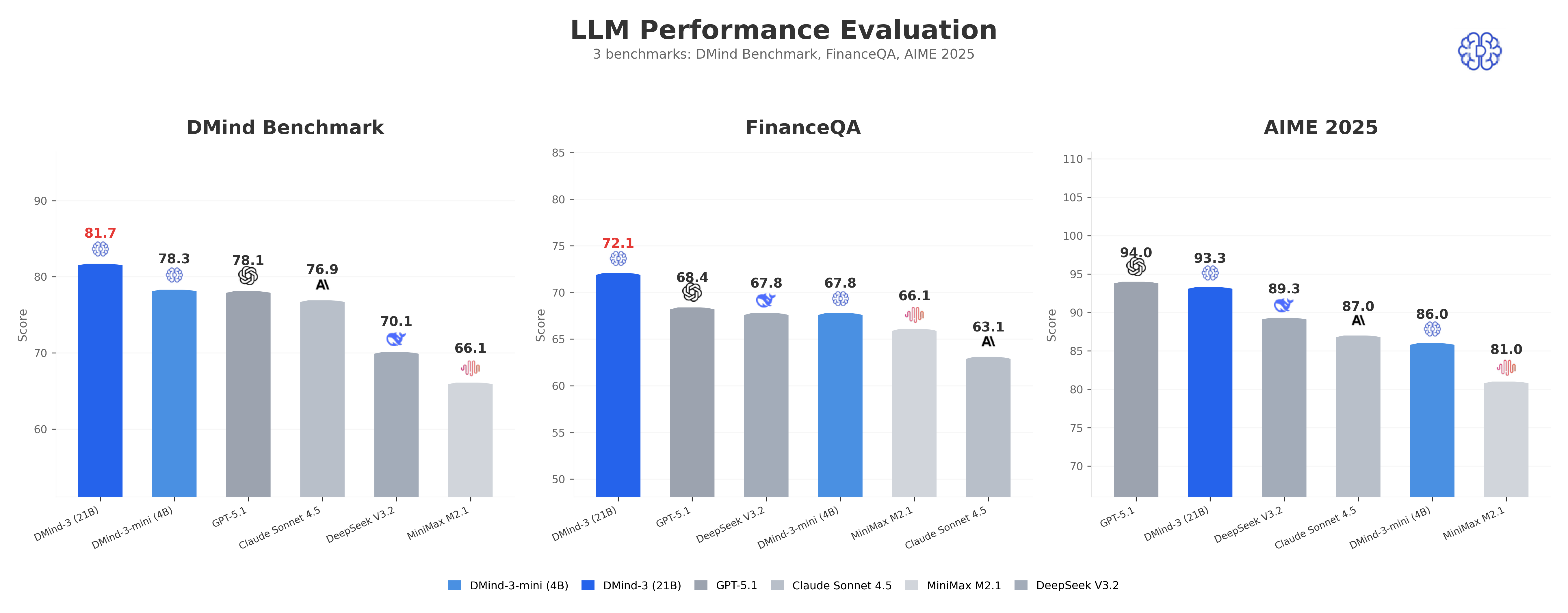 Figure 3: Performance Benchmarks