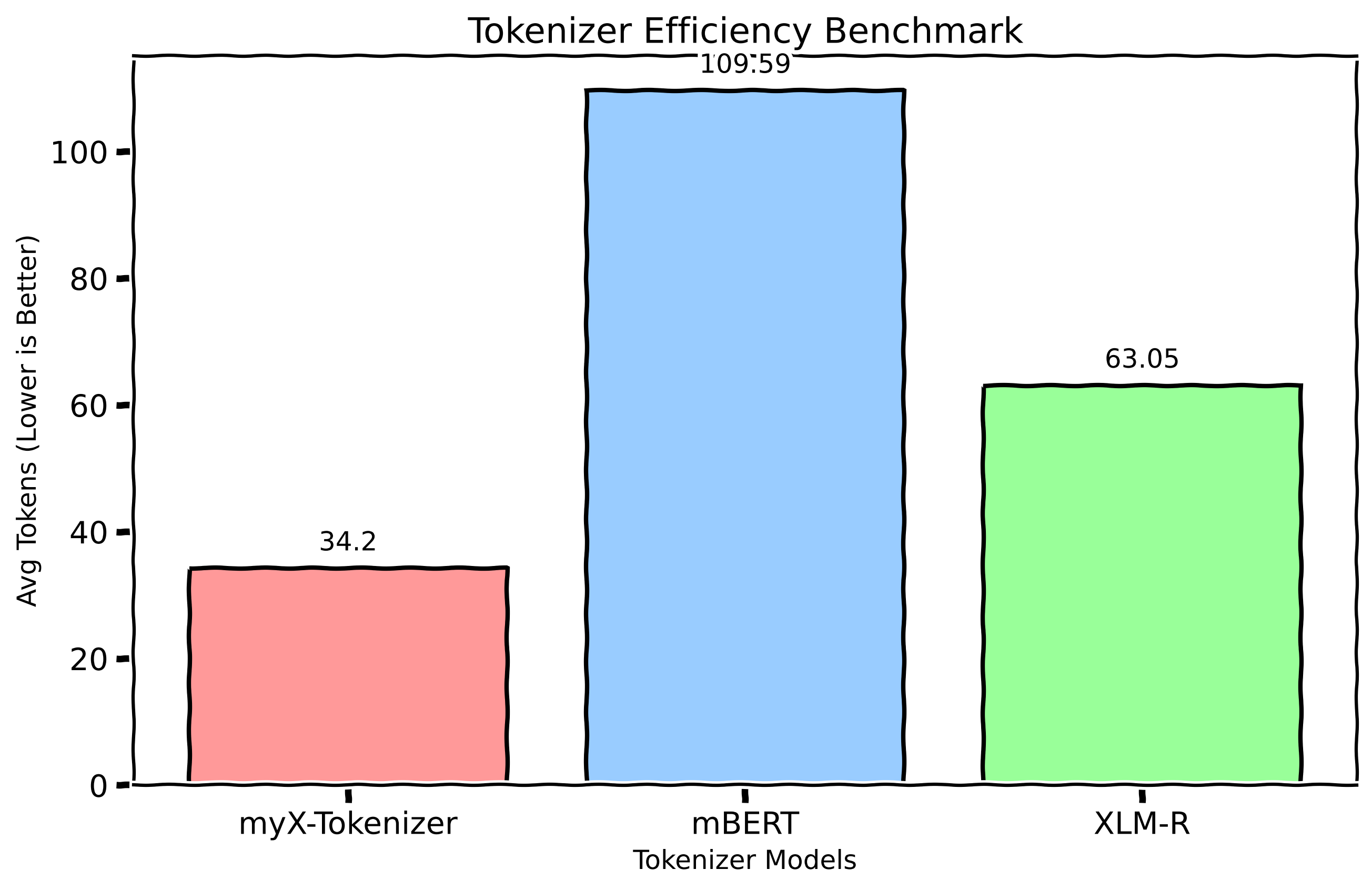 Efficiency Benchmark