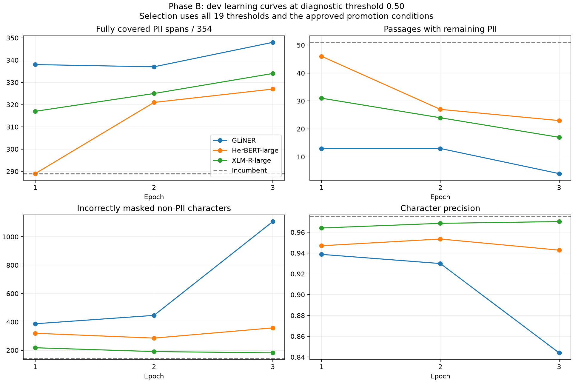 Primary three-model curves