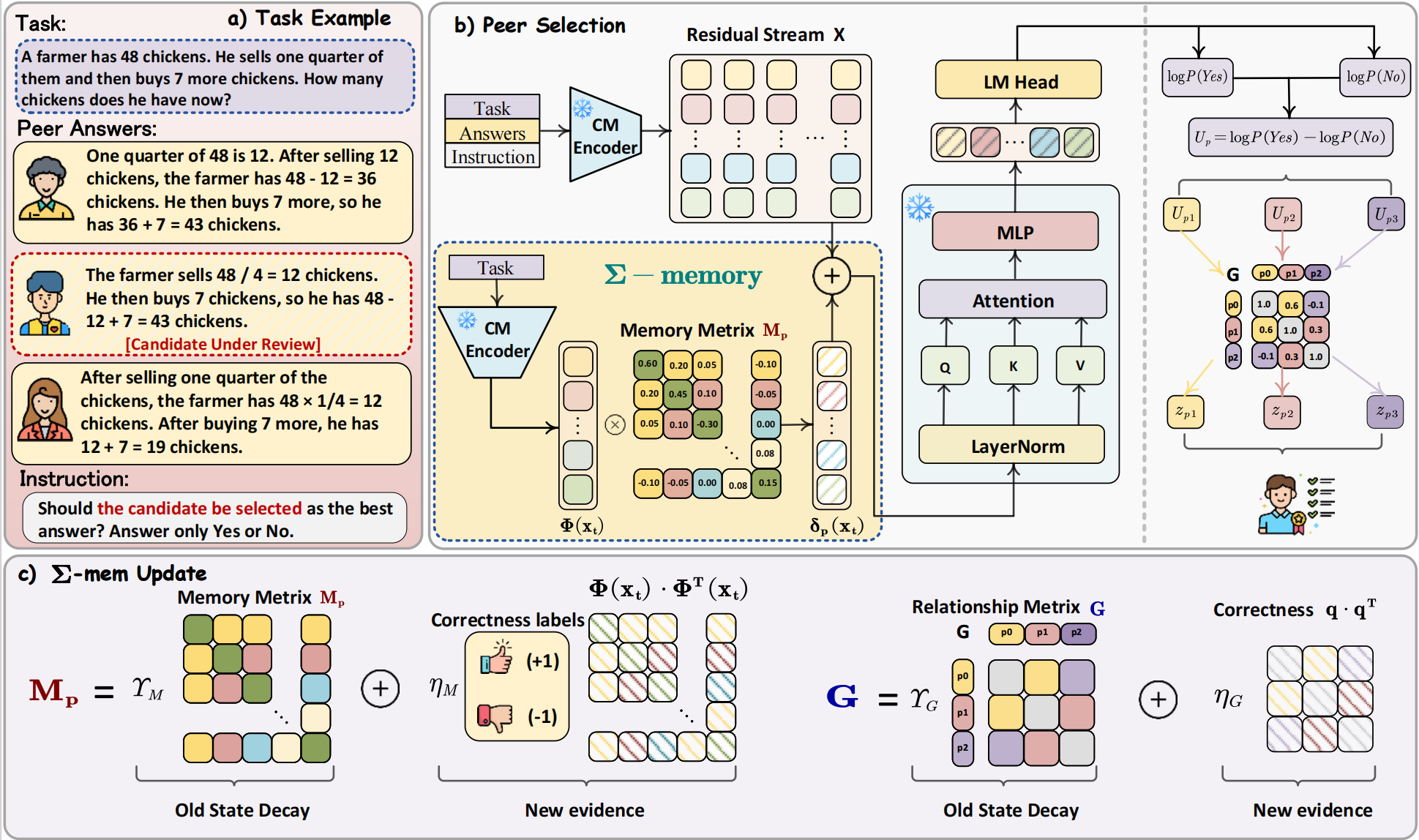 Sigma-Mem method overview