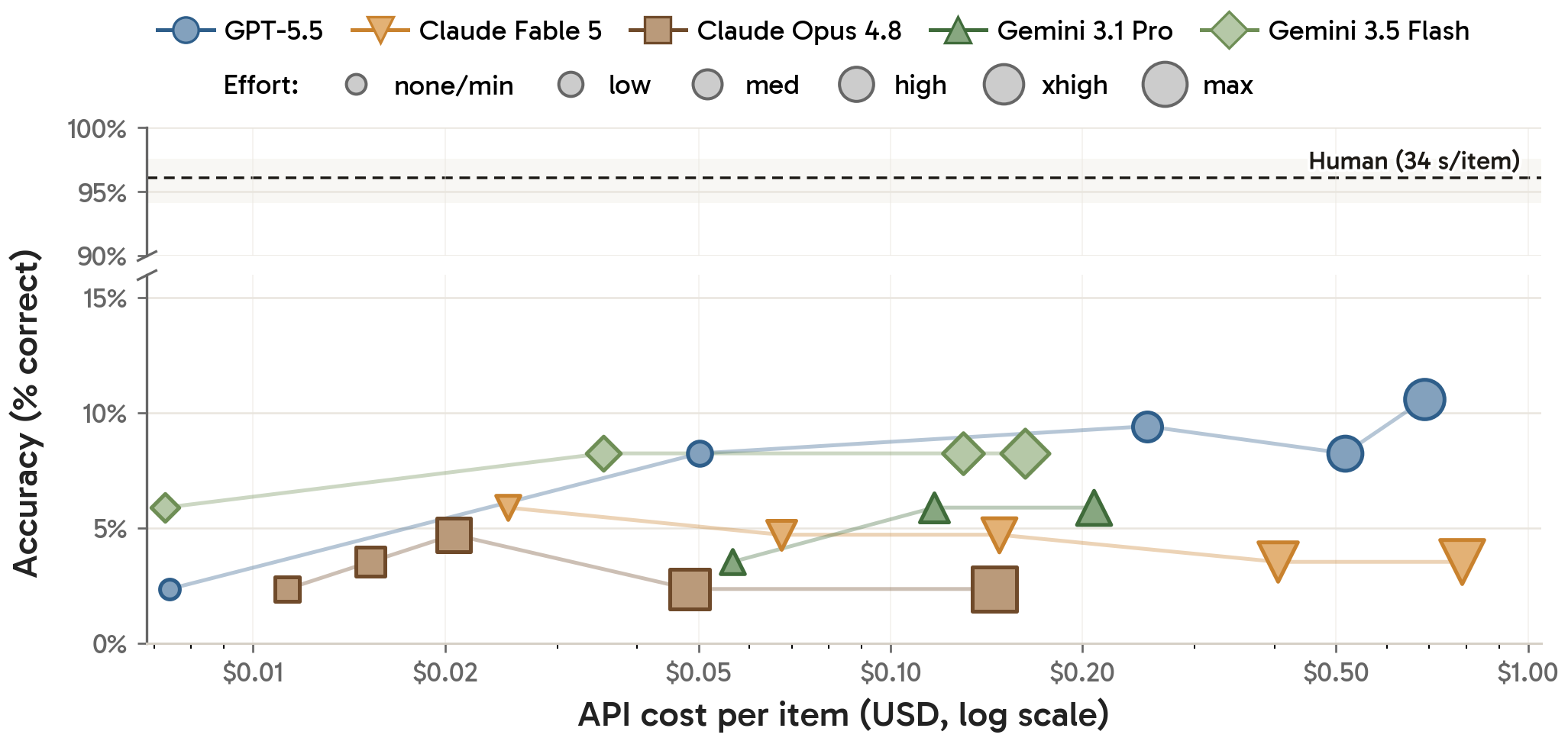 Accuracy vs API cost per item across reasoning-effort tiers