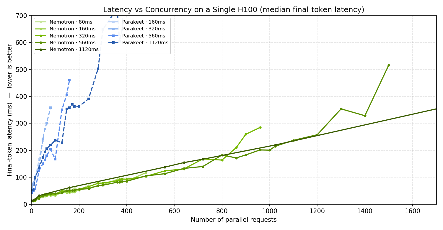 Median final-token latency vs number of parallel requests on a single H100, Nemotron vs Parakeet RNNT across chunk sizes