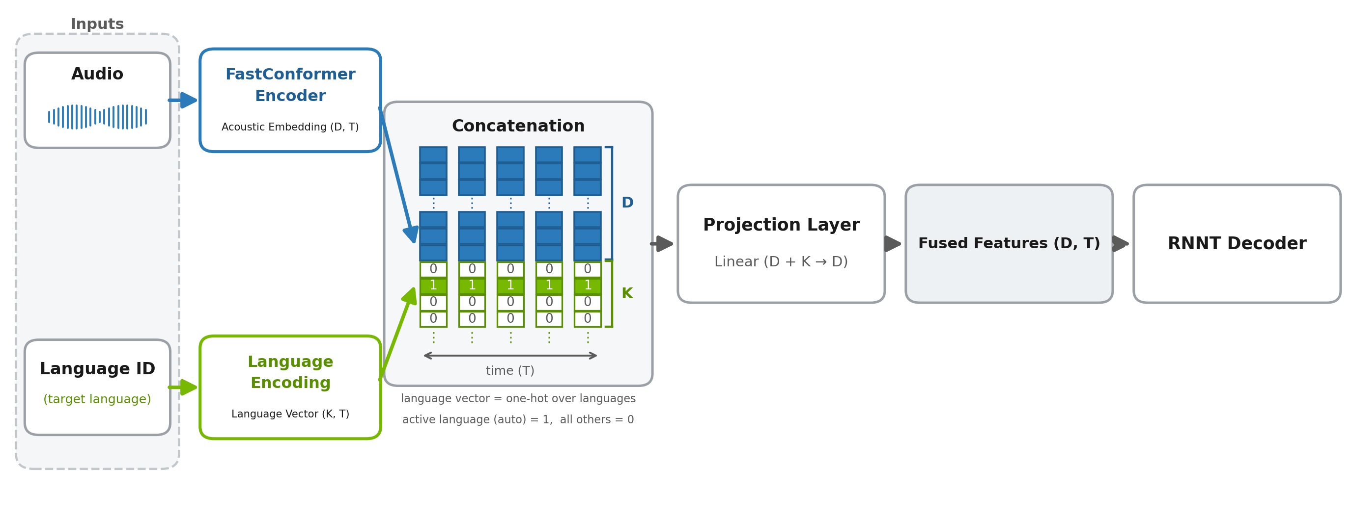 Nemotron 3.5 ASR architecture: FastConformer encoder and language-ID encoding are concatenated, projected, and fed to the RNNT decoder