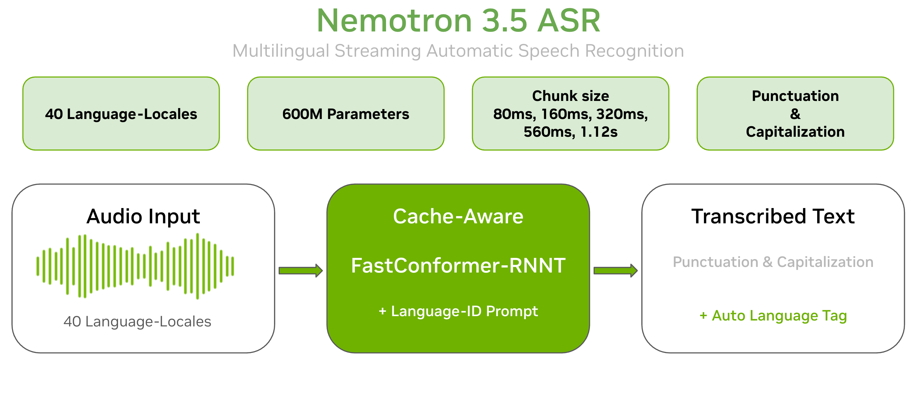 Nemotron 3.5 ASR overview: multilingual audio across 40 language-locales is transcribed by a cache-aware FastConformer-RNNT model with language-ID prompting into punctuated text with an automatic language tag