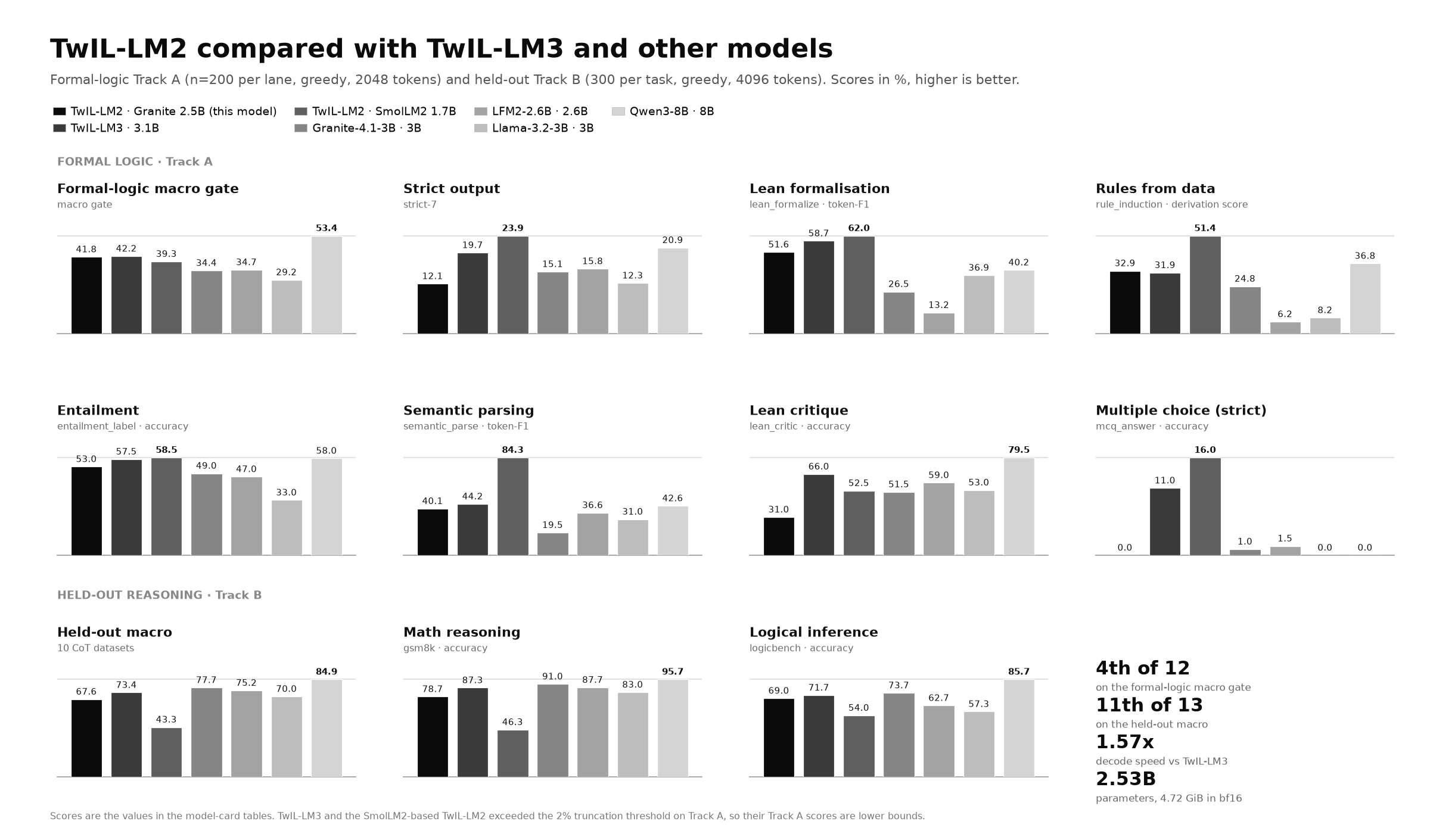 TwIL-LM2 compared with TwIL-LM3, Granite-4.1-3B, LFM2-2.6B, Llama-3.2-3B and Qwen3-8B on formal-logic (Track A) and held-out (Track B) benchmarks
