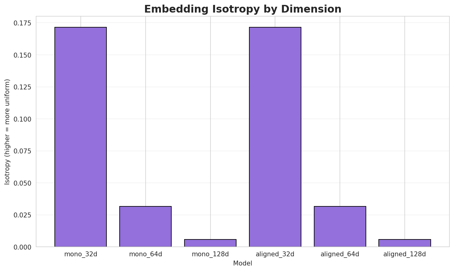 Embedding Isotropy