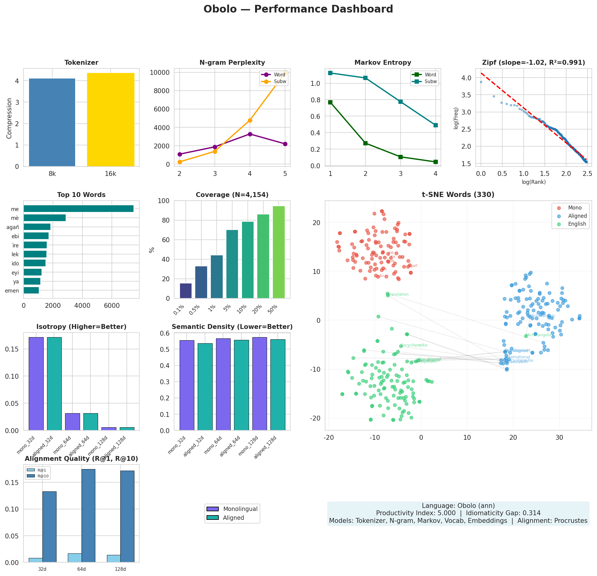 Performance Dashboard