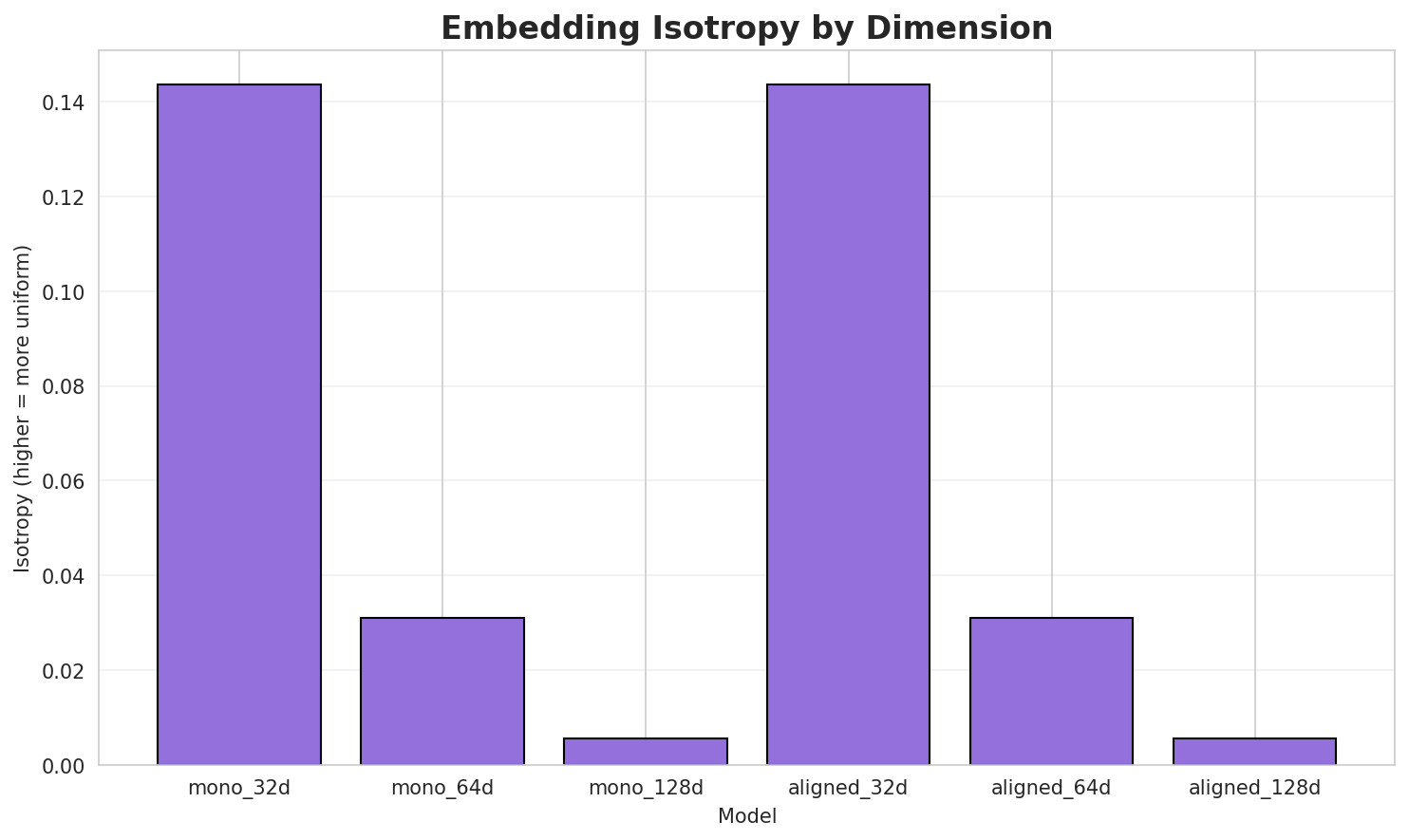 Embedding Isotropy