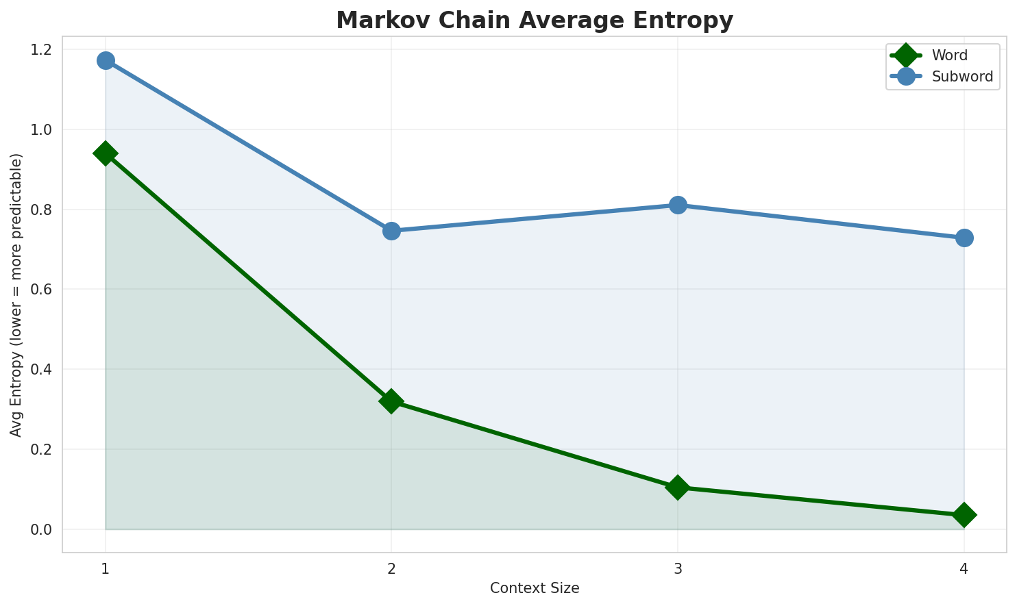 Markov Entropy