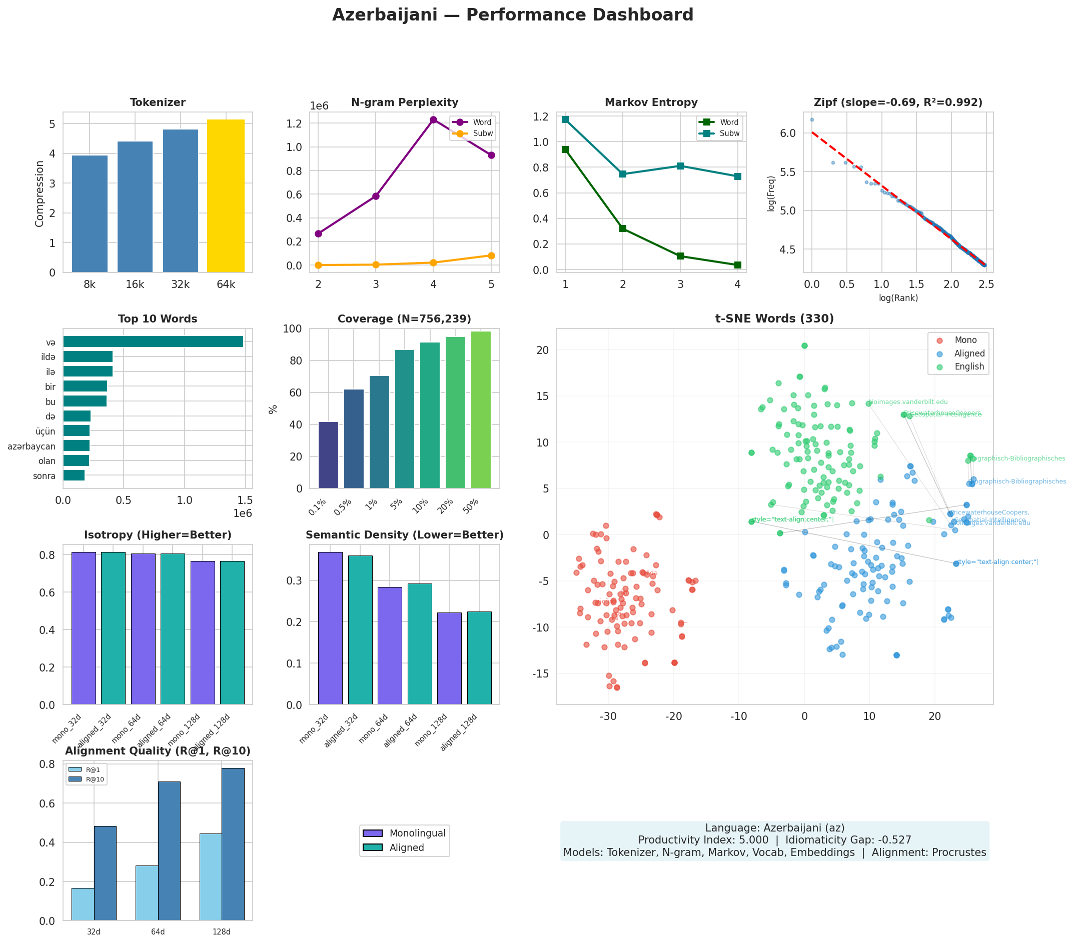 Performance Dashboard