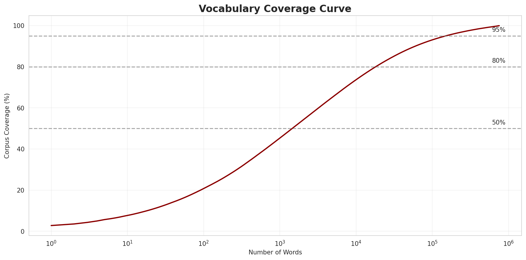 Coverage Curve