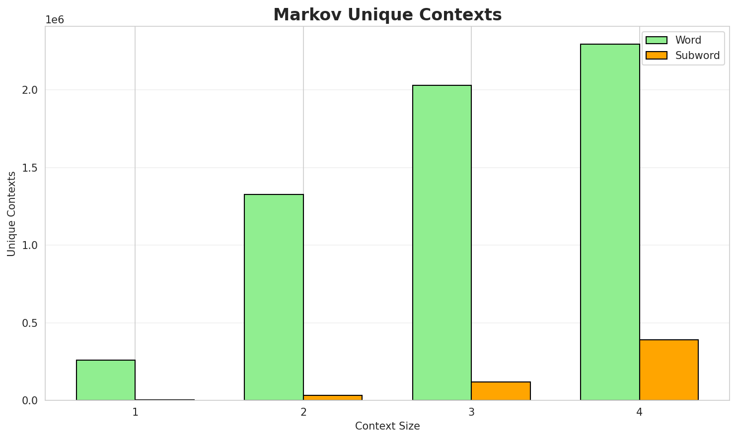 Markov Contexts