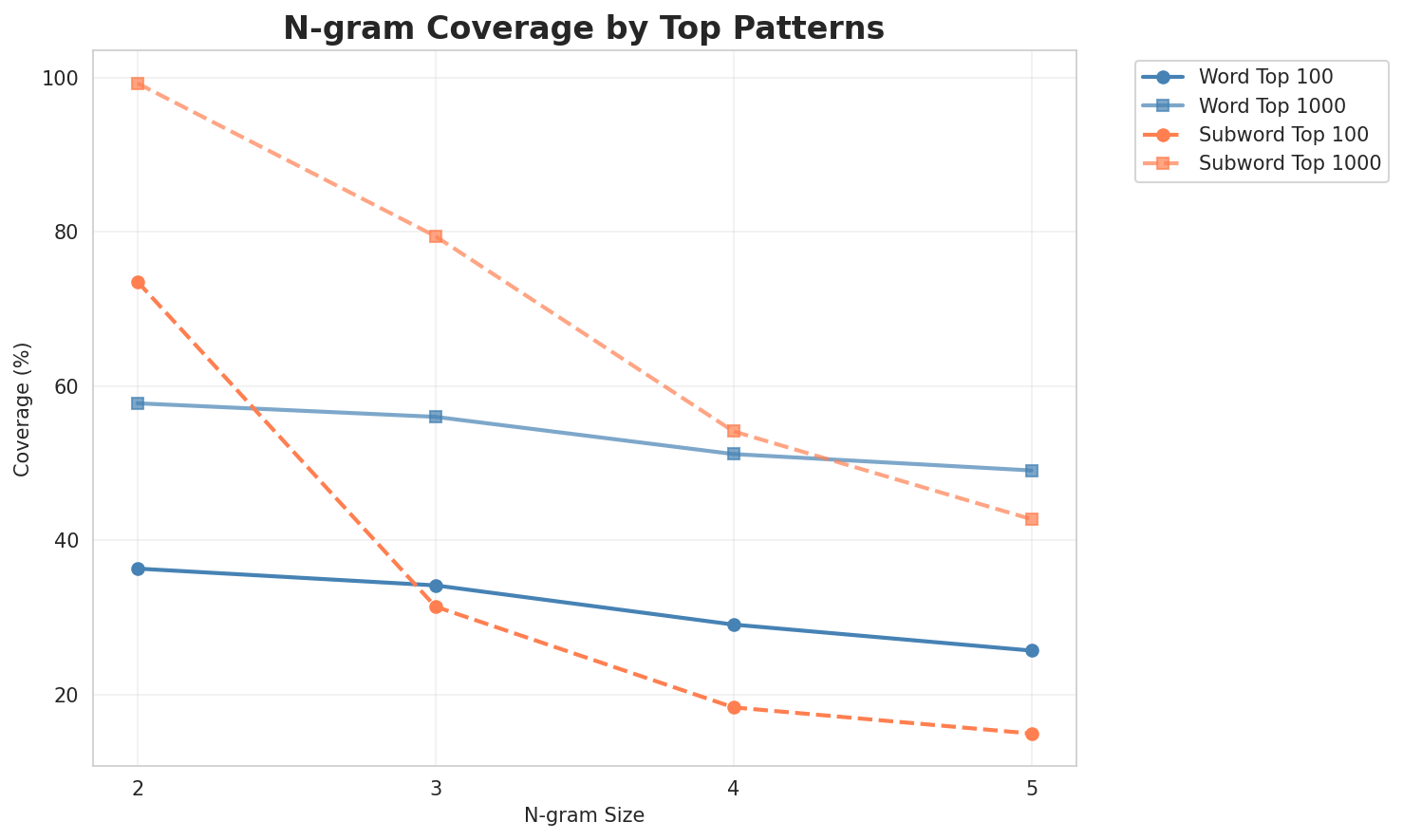 N-gram Coverage
