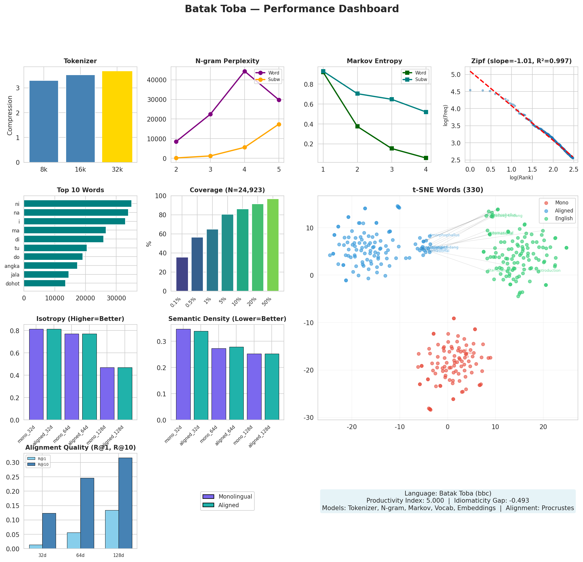 Performance Dashboard