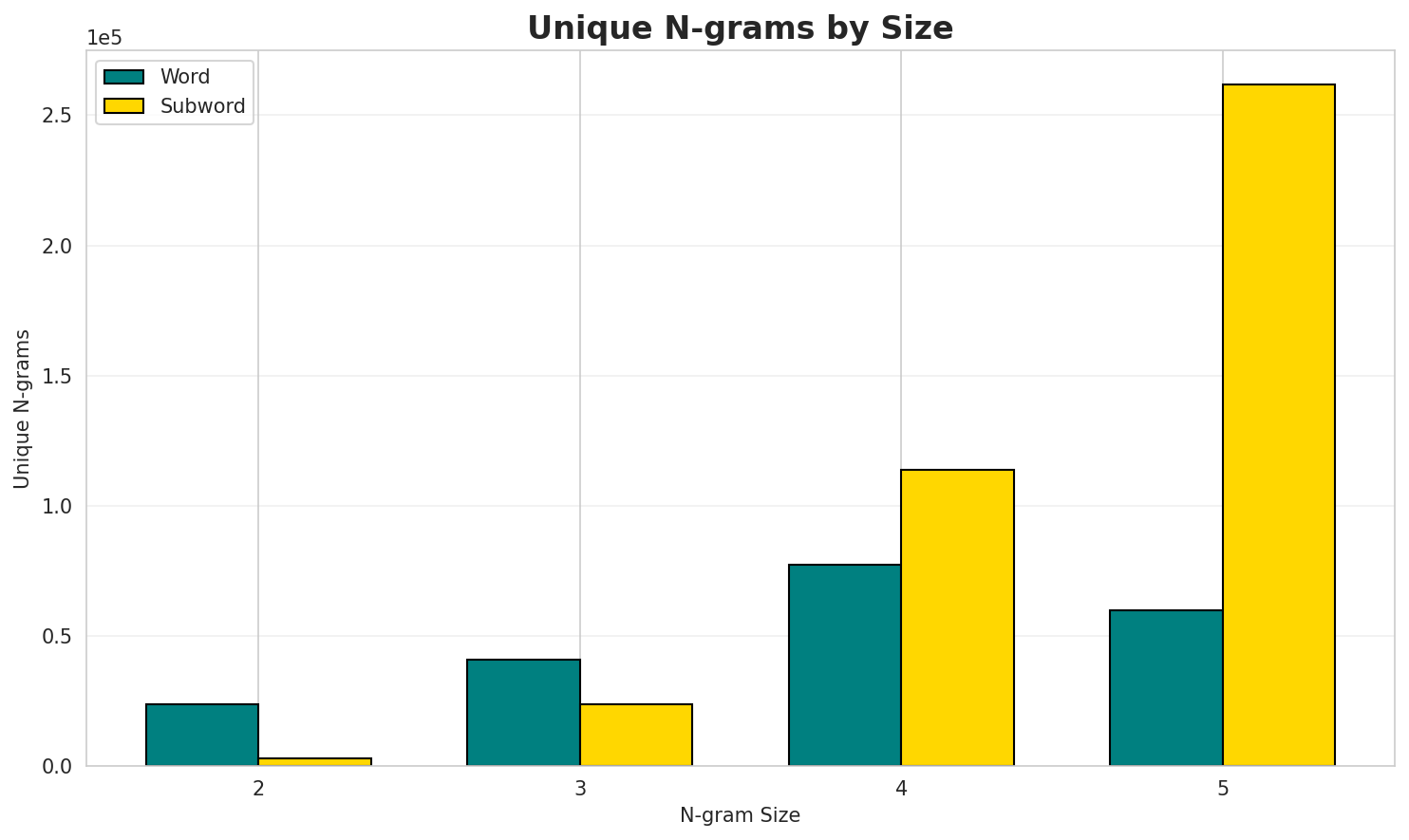 N-gram Unique